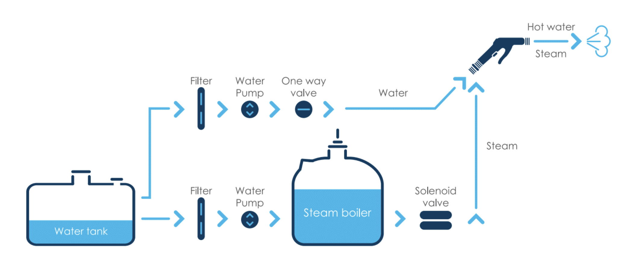 hot water ejection